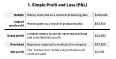 A simple P&L includes income, production costs (COGS), overhead, and profit. It suggests that profit is what’s left over. But profit shouldn’t be something you simply hope for.