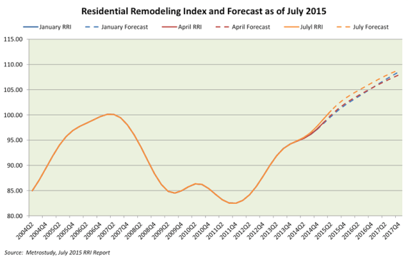 Residential Remodeling Index as of 2Q15