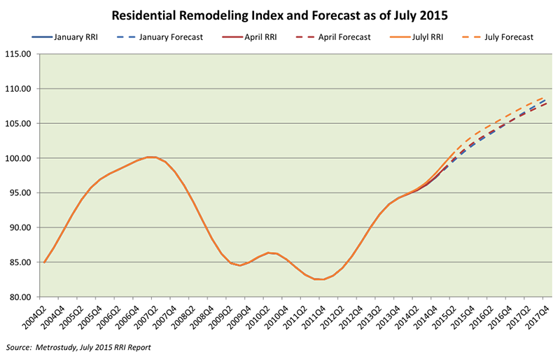 Residential Remodeling Index as of 2Q15