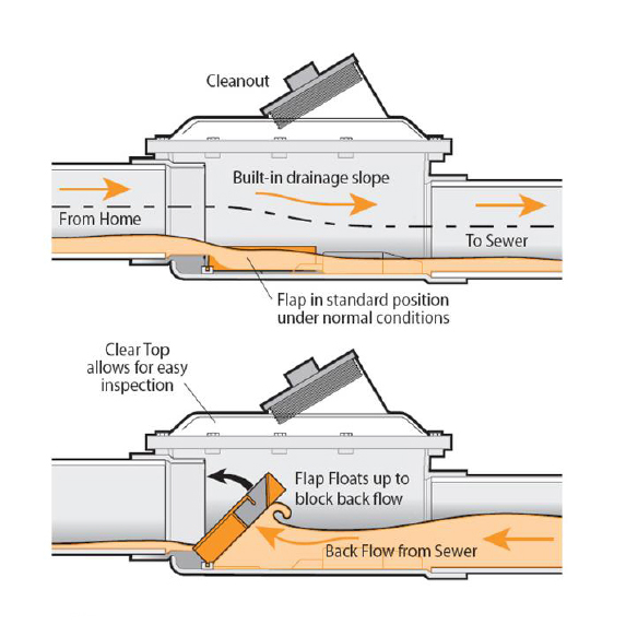 Diagram demonstrating mechanics of sewer connection cut-off valve