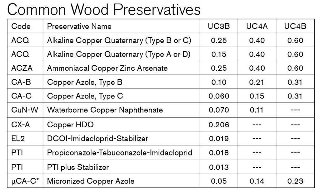 For ground-contact use, CA-C is the most widely-used AWPA treatment. Most East Coast treaters have phased out ACQ, though it’s still popular with Western treaters working with Douglas fir. Micronized copper azole—sometimes referred to as MCA—is widely used, but not standardized by AWPA.