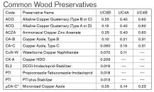 For ground-contact use, CA-C is the most widely-used AWPA treatment. Most East Coast treaters have phased out ACQ, though it’s still popular with Western treaters working with Douglas fir. Micronized copper azole—sometimes referred to as MCA—is widely used, but not standardized by AWPA.