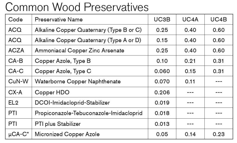 For ground-contact use, CA-C is the most widely-used AWPA treatment. Most East Coast treaters have phased out ACQ, though it’s still popular with Western treaters working with Douglas fir. Micronized copper azole—sometimes referred to as MCA—is widely used, but not standardized by AWPA.