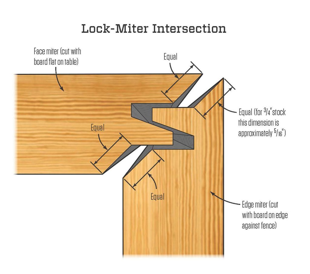 The beauty of a lock miter is that the same setup is used for both the face miters and the edge miters. The trick is setting the the height of the cutting bit and the position of the fence so that all four miter surfaces are exactly the same.