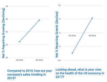 BlueTarp surveys of its customers 2Q and 3Q 2016