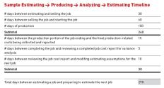 Following your normal timeline for adjusting your estimating formulas may result in job prices that are too low to cover planned business cost increases.