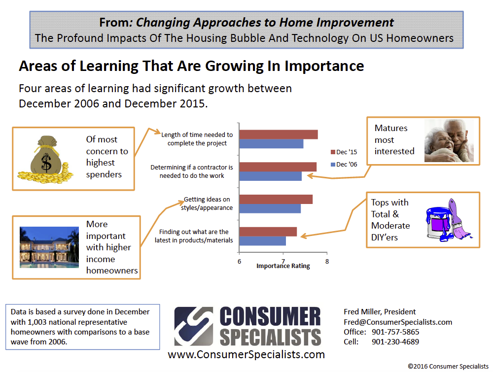 Chart showing results of two Consumer Specialists surveys