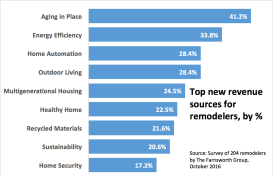 Results of Farnsworth Group Survey on Top New Revenue Sources for Remodelers, October 2016
