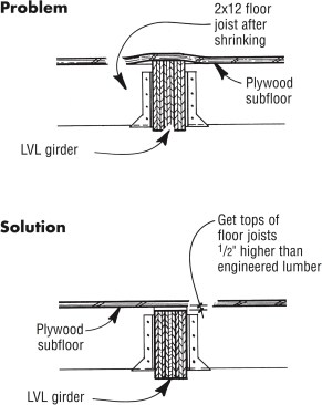 When installing dimensional-lumber floor joists flush with the top of engineered or steel beams, install the joists 1/2 in. higher than the girder to accommodate shrinkage.