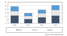 Freedonia Group's Window and Door Forecast, 2016