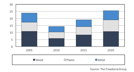 Freedonia Group's Window and Door Forecast, 2016