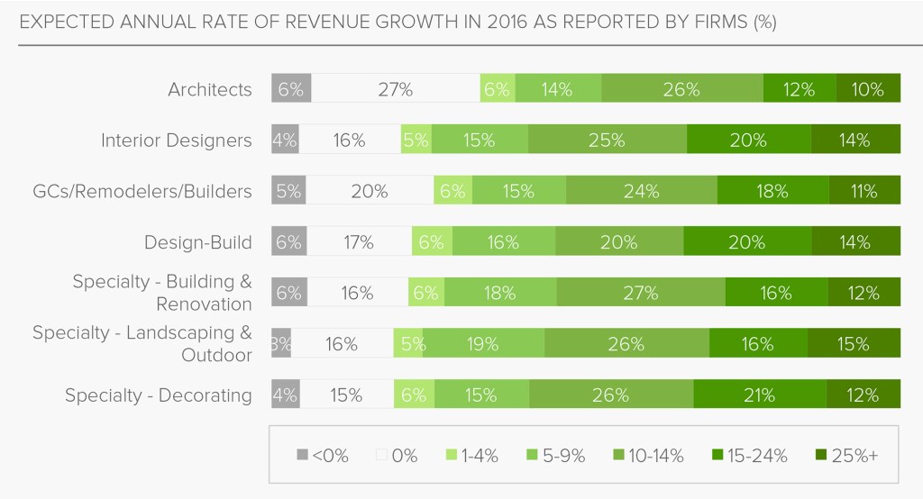 Houzz 2016 survey results--business forecasts