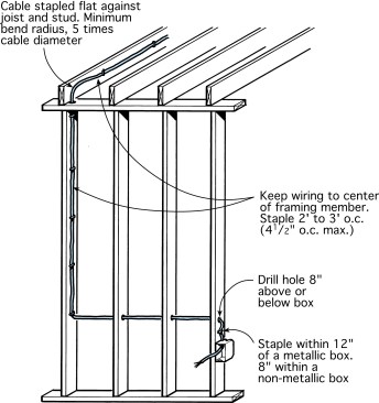 When running cable along the length of studs or joists, keep the cable to the center of each, leaving a 1 1/4-in. minimum clearance on each side of the framing member. When running cable through studs, drill all holes at the same height so that the cable is run level to the floor. Drill holes 6 to 8 in. above or below all switch and receptacle boxes.