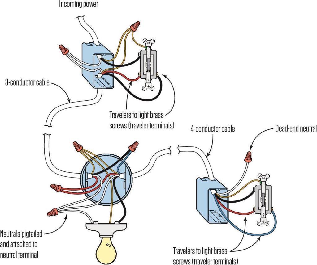 In the three-way switch scenario shown above, the fixture is placed between the switches. As before, a three-conductor cable joins the first switch and the fixture, but now a four-conductor cable runs from the fixture to the second switch. The capped off neutral is available in the second switch box should it be needed in the future for a device that demands more complex wiring.