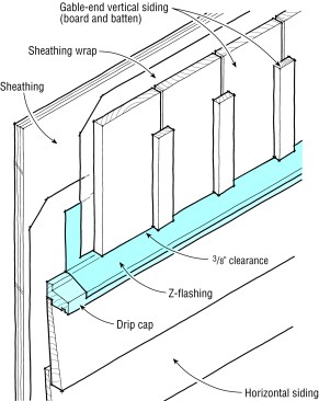 To divert water away from horizontal siding when vertical siding is used on gable ends, install a transition board with a drip-cap and Z-flashing.