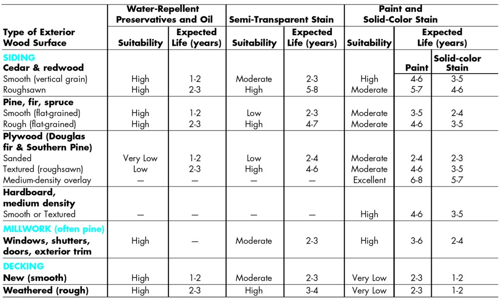 Data based on research from the USDA Forest Products Laboratory (FPL). Expected life predictions are for one and two coats of each finish at an average location in the continental United States. This expected life will vary in extreme climates or exposure. For a summary discussion and detailed information about the different exterior finish choices, see this FPL bulletin (PDF).