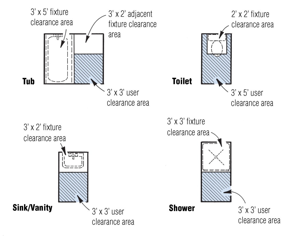 When laying out a bathroom, allow space for the fixture as well as for the person using it. As a rule of thumb, all clearances are either 2, 3, or 5 ft. (this is sometimes called the 2-3-5 rule).