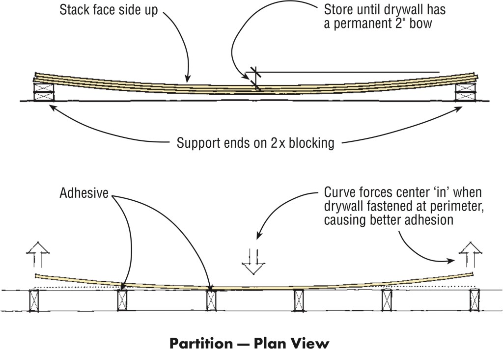 Before gluing drywall, it’s helpful to stack it overnight, with only the ends supported, to create a slight bow. The resulting curve will force the center of the panel tight against the framing. Fasteners should only be needed around the edges.
