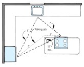 The distance between the refrigerator, primary cooking center, and the primary sink (measured from the center front of each appliance) should be less than 26 ft., with no leg longer than 9 ft.