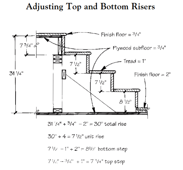 When treads and floor finishes differ in thicknesses, use the formulas shown to adjust the height of the top and bottom of the rough carriage.