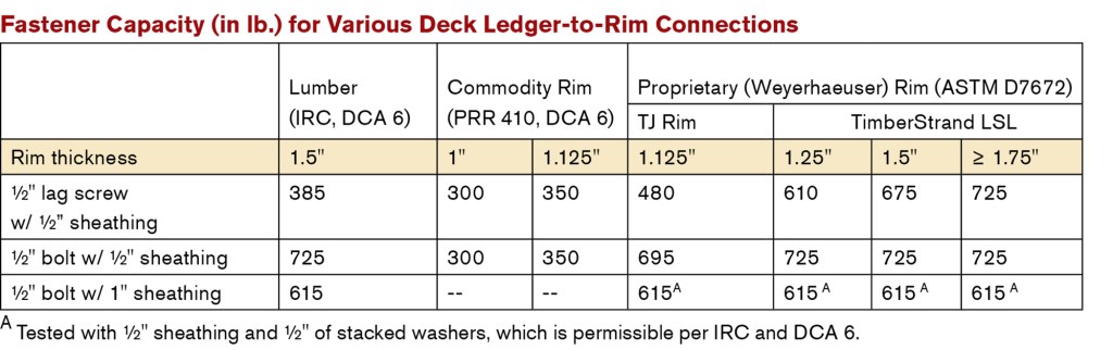Here are allowable capacities for deck-ledger connections using three recognized fastener configurations with sawn-lumber band joists, commodity-engineered-wood rim boards, and proprietary rim boards (in this case, from Weyerhaeuser; similar information is available from other manufacturers who offer proprietary EWP rim boards).