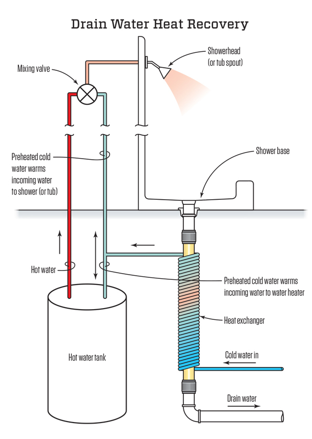 As warm water drains from the shower, it clings to the sides of a central drain pipe. Incoming water runs through tight coils around the pipe and recovers heat from the drain water. The warmed water then feeds the water heater and the shower, reducing the energy required to make the shower water comfortable.