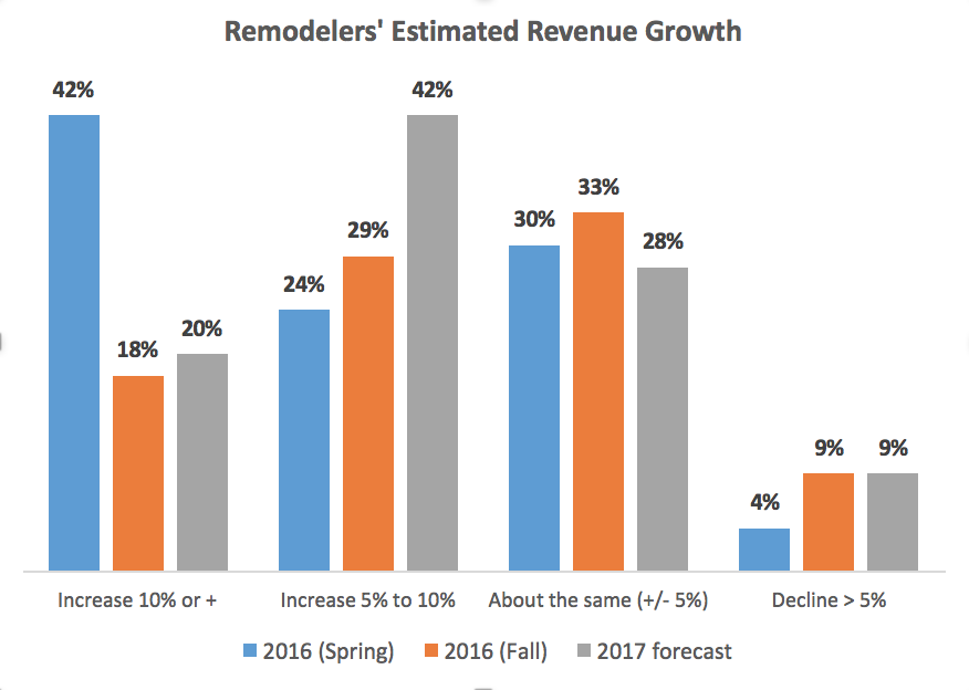 Chart showing remodelers' revenue forecasts for 2016 and 2017