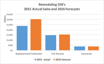 Actual Results for 2015 and forecasts for 2016 for the 2016 Remodeling 550's full-service and replacement contractor groups