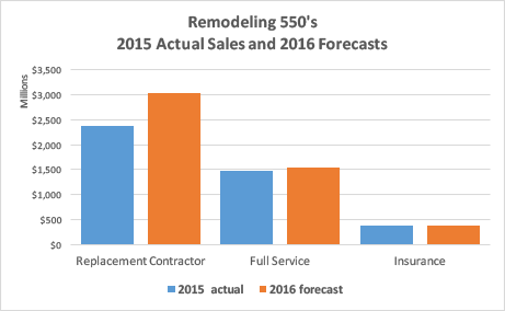 Actual Results for 2015 and forecasts for 2016 for the 2016 Remodeling 550's full-service and replacement contractor groups