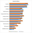Percentage of 2016 Remodeling 550's full-service firms and replacement contractors that offer particular benefits