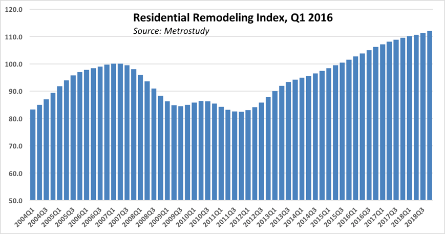 Residential Remodeling Index chart for Q1 2016