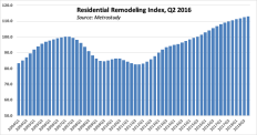 Metrostudy's Residential Remodeling Index as of the 2nd Quarter of 2016