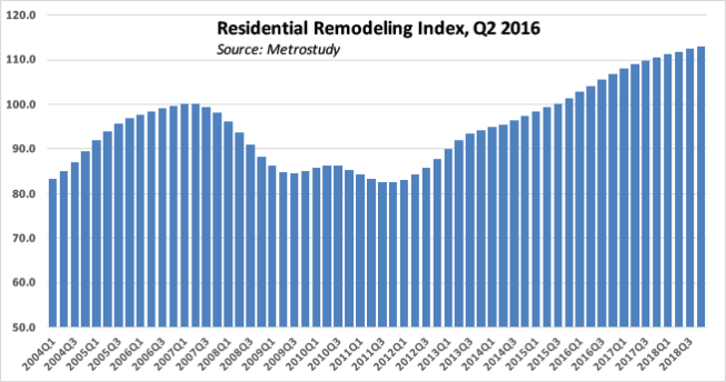 Metrostudy's Residential Remodeling Index as of the 2nd Quarter of 2016