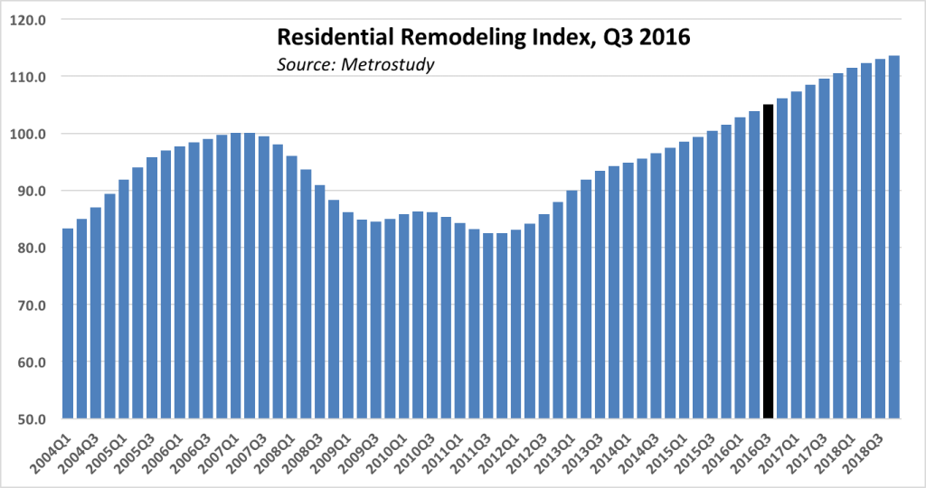 Metrostudy's Residential Remodeling Index for the 3rd Quarter of 2016