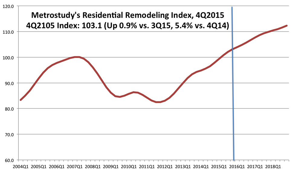 Metrostudy's Residential Remodeling Index for the 4th Quarter of 2015