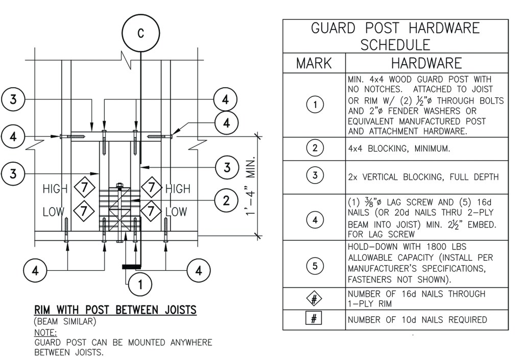 Among the proposed changes to the 2018 IRC are five new prescriptive connection details for guard posts; shown here (in draft form) is an attachment method for guard posts that are located between joists and inside the rim.