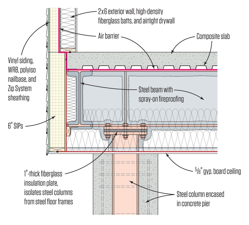 To keep the steel frame and concrete slab for the first occupied floor thermally isolated from a cold garage below, the architect and the Passive House consultant devised an insulated enclosure under the floor structure.