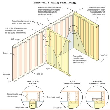 For more on corner framing, see "Better Corner Nailing for Drywall," 4/16