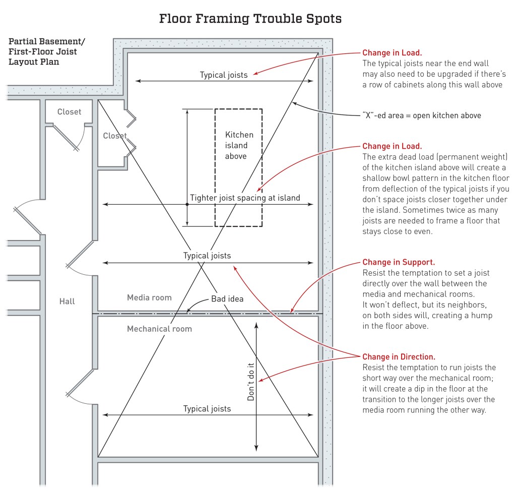 The partial basement plan shown above poses a number of potential problems, depending on the joist layout. At the top of the drawing, there are two potential changes in load—from kitchen cabinets and from a kitchen island. Both might call for a tighter joist spacing to avoid extra deflection in the kitchen floor, depending on the extent of the loads. At the wall separating the media room from the mechanical room (middle of drawing), it’s important to remember not to set a single joist directly over the wall. Doing so would create a hump in the floor along the line of the wall below. Finally, resist the temptation to change the direction of the joists over the mechanical room or you risk creating a dip in the floor.