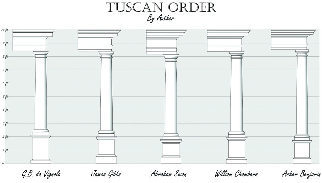 Four architectural authors—G.B. da Vignola, Abraham Swan, William Chambers, and Asher Benjamin— each produced a slightly different interpretation of the proportions in the Tuscan Order.