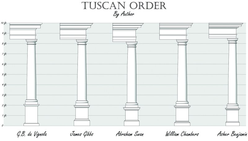 Four architectural authors—G.B. da Vignola, Abraham Swan, William Chambers, and Asher Benjamin— each produced a slightly different interpretation of the proportions in the Tuscan Order.
