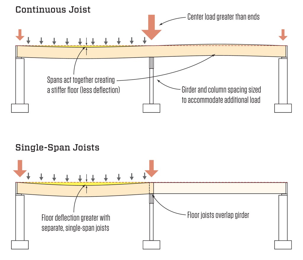 Continuous joists over a center beam give you the advantage of creating a stiffer floor. But with that arrangement, you may need to install a larger center beam or increase the number of support columns. The comparison depicted above assumes the same joist size (e.g. 2x10s) for each case.