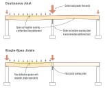 Continuous joists over a center beam give you the advantage of creating a stiffer floor. But with that arrangement, you may need to install a larger center beam or increase the number of support columns. The comparison depicted above assumes the same joist size (e.g. 2x10s) for each case.
