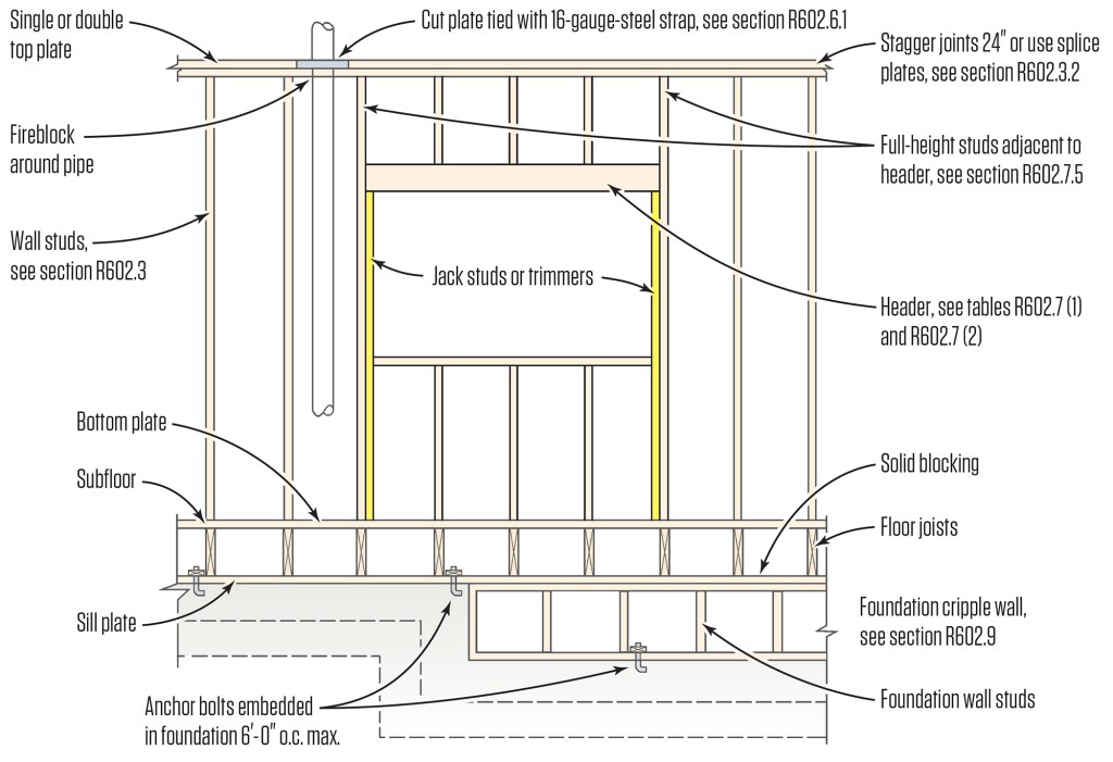 Code wall framing. This illustration is how the IRC presents wall framing. While not calling out solid jacks specifically, it clearly shows the jacks running in an uninterrupted line from the header to the bottom plate, with the sill butting into the jacks on both sides.