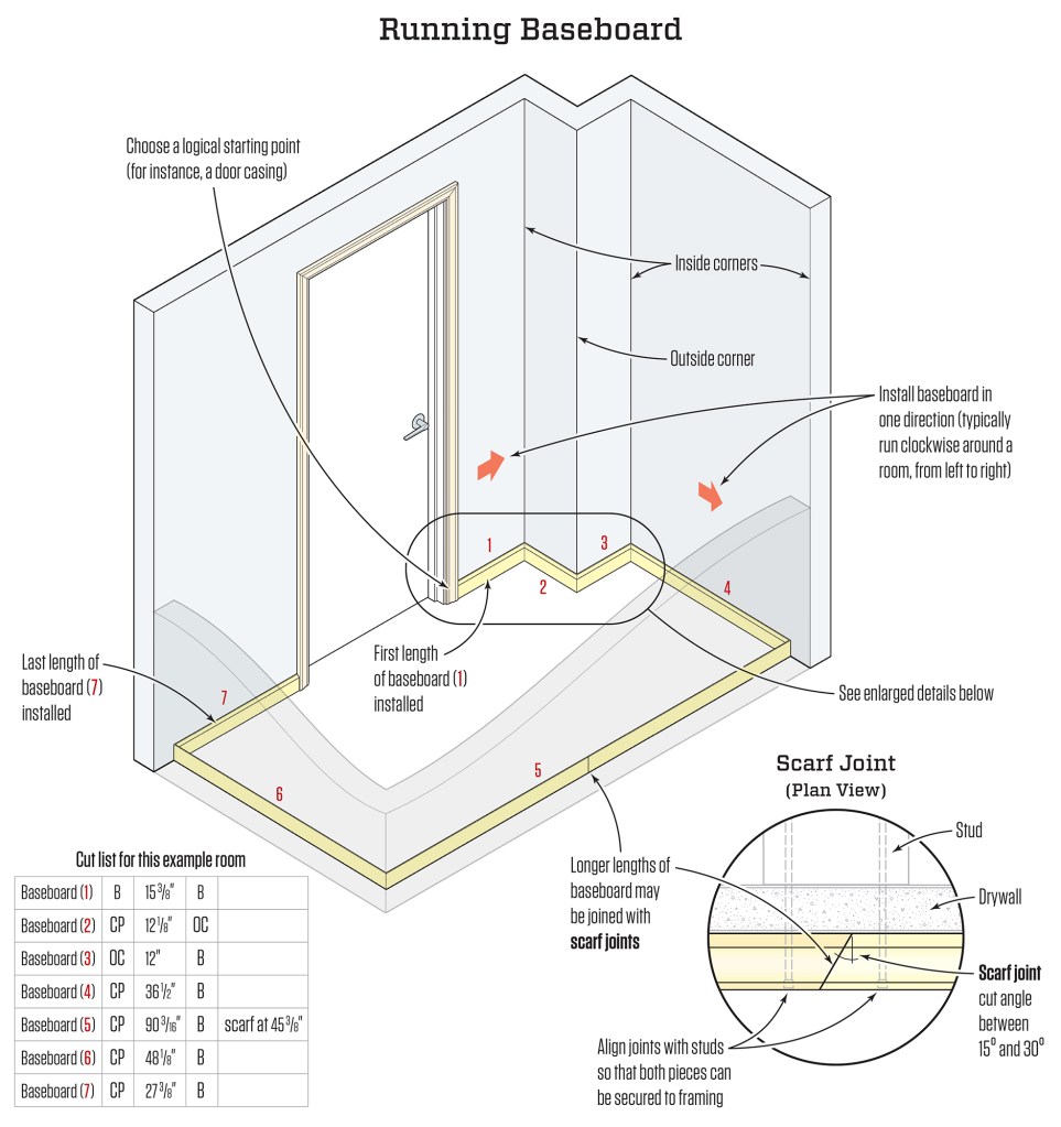 The most efficient method for installing baseboard in a room is to establish a sequence for measuring, cutting, and installing the pieces to minimize steps as well as the number of times you need to kneel and stand. A logical place to begin and end the sequence is at the casing around the entrance. Measurements are recorded on a cut list (left). When a long piece of trim is not available for one of the lengths, a scarf joint (right) can be used to join two shorter lengths.