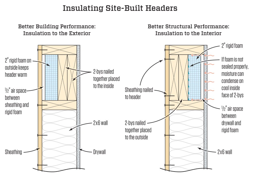 Insulating a header in cold climates. Placing the insulation on the outside of the 2-bys (left) keeps the header warm and puts the thermal break on the outside. With the insulation on the inside of the 2-bys (right), moisture from inside air can condense on cool 2-bys if the insulation isn’t sealed properly, possibly leading to rot.