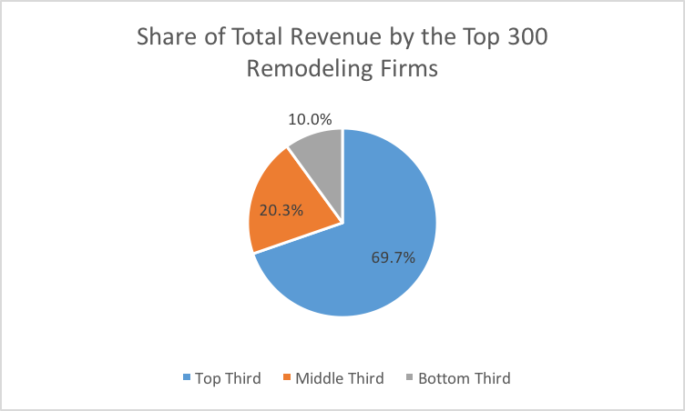 share of total revenue by the top 300 full-service remodeling firms in the 2017 Remodeling 550