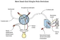 When a switch is placed after a fixture in a single-pole scenario, the updated code calls for a dedicated neutral conductor in the switch box. A three-conductor cable between the fixture and the switch makes this possible, with the neutral conductor capped off in the switch box for future use.
