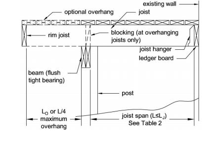 Both the IRC and DCA-6 spell out permitted joist spans and cantilevers.