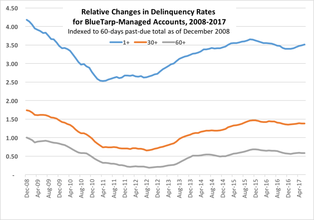 Relative changes in delinquency rates for BlueTarp-Managed Accounts,  2008-2017